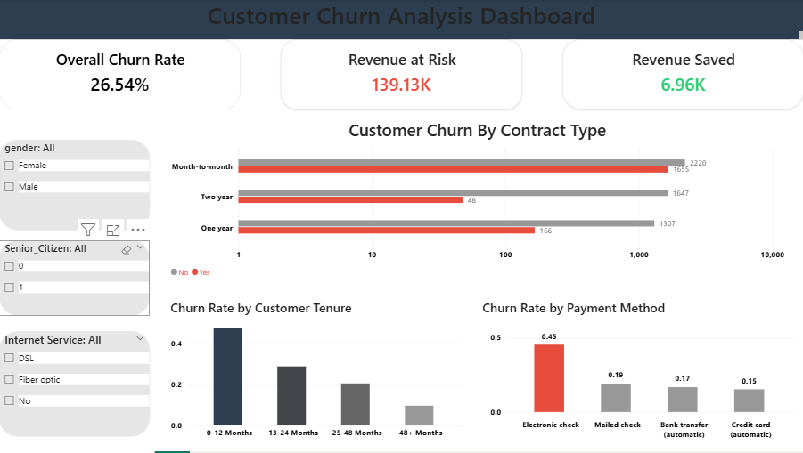 Churn Dashboard