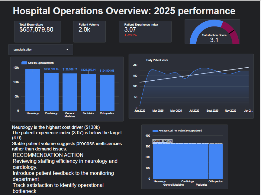 Hospital Dashboard